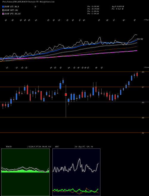 MACD charts various settings share TX Ternium S.A. NYSE Stock exchange 