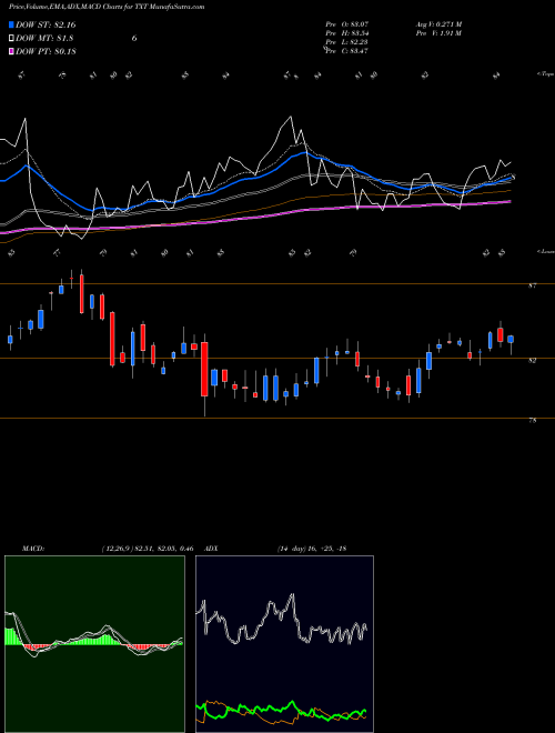 Munafa Textron Inc. (TXT) stock tips, volume analysis, indicator analysis [intraday, positional] for today and tomorrow