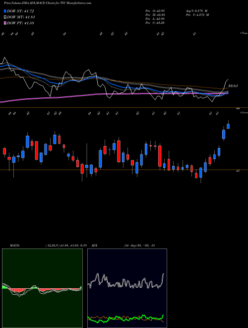 Munafa Tyco International Ltd (TYC) stock tips, volume analysis, indicator analysis [intraday, positional] for today and tomorrow