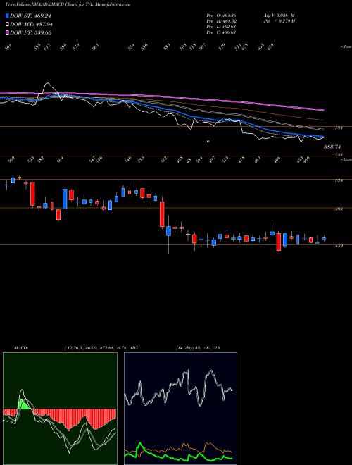 MACD charts various settings share TYL Tyler Technologies, Inc. NYSE Stock exchange 