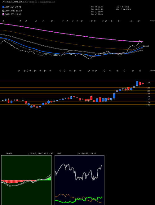 MACD charts various settings share U Unity Software Inc NYSE Stock exchange 