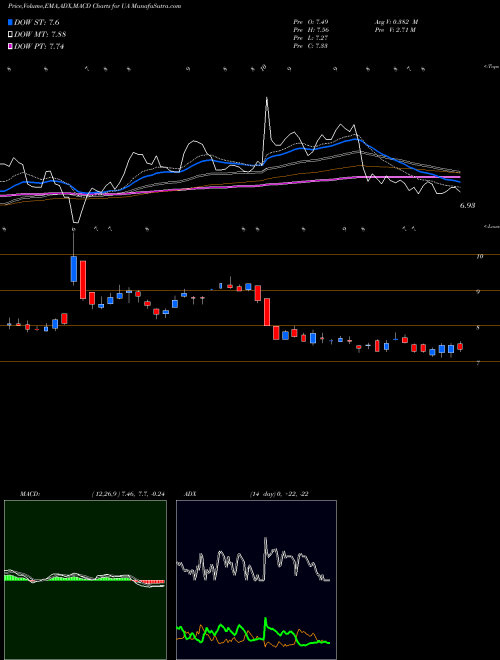 Munafa Under Armour, Inc. (UA) stock tips, volume analysis, indicator analysis [intraday, positional] for today and tomorrow