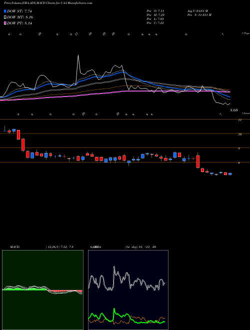 Munafa Under Armour, Inc. (UAA) stock tips, volume analysis, indicator analysis [intraday, positional] for today and tomorrow
