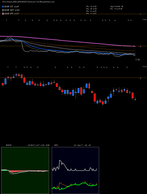 MACD charts various settings share UAA Under Armour, Inc. NYSE Stock exchange 