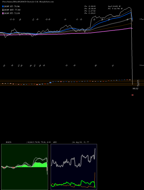 MACD charts various settings share UAL United Continental Holdings NYSE Stock exchange 