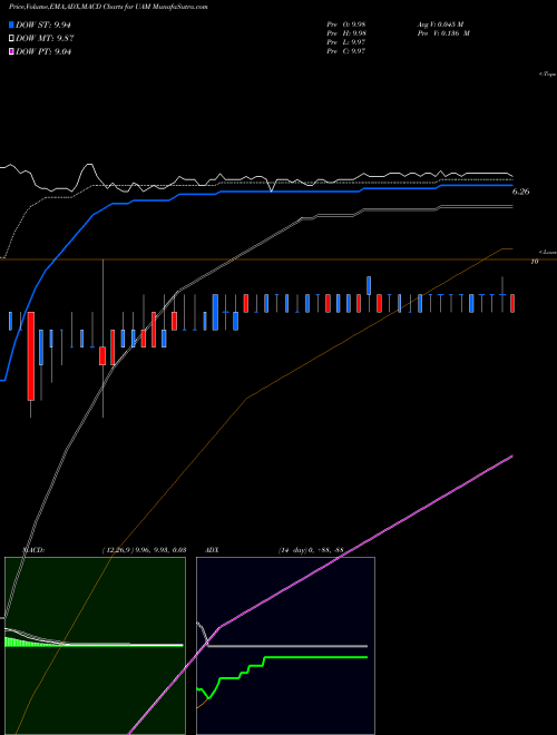 MACD charts various settings share UAM Universal American Financial NYSE Stock exchange 