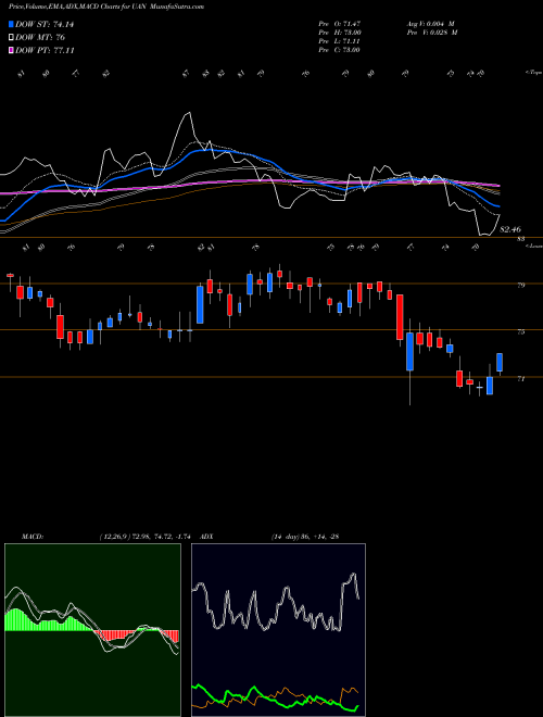 Munafa CVR Partners, LP (UAN) stock tips, volume analysis, indicator analysis [intraday, positional] for today and tomorrow