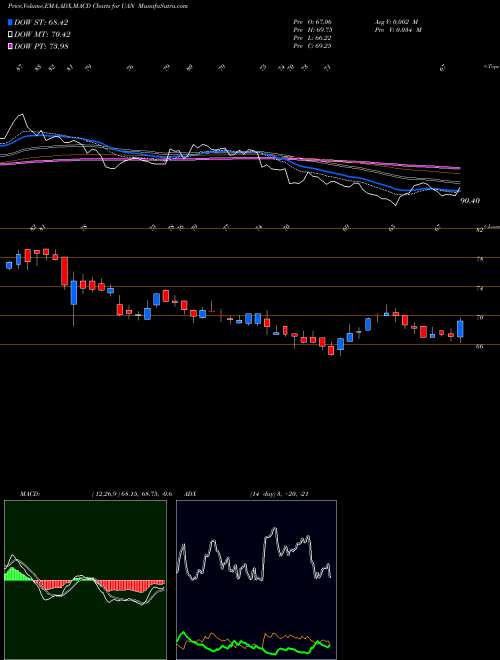 MACD charts various settings share UAN CVR Partners, LP NYSE Stock exchange 