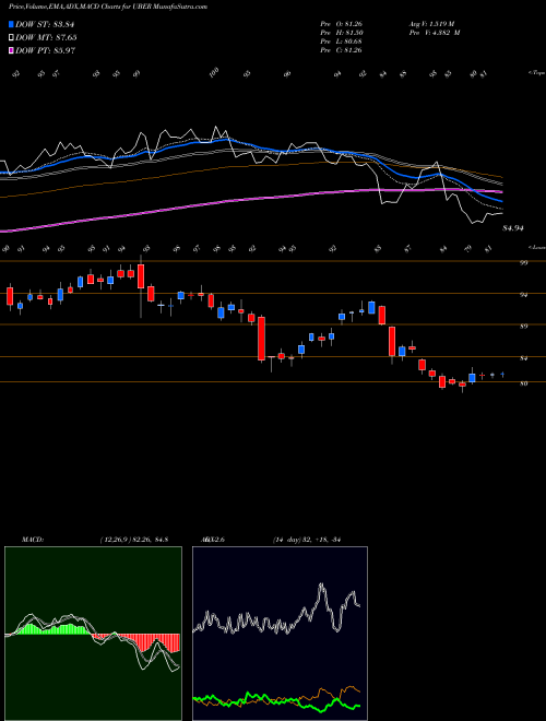 Munafa Uber Technologies Inc (UBER) stock tips, volume analysis, indicator analysis [intraday, positional] for today and tomorrow