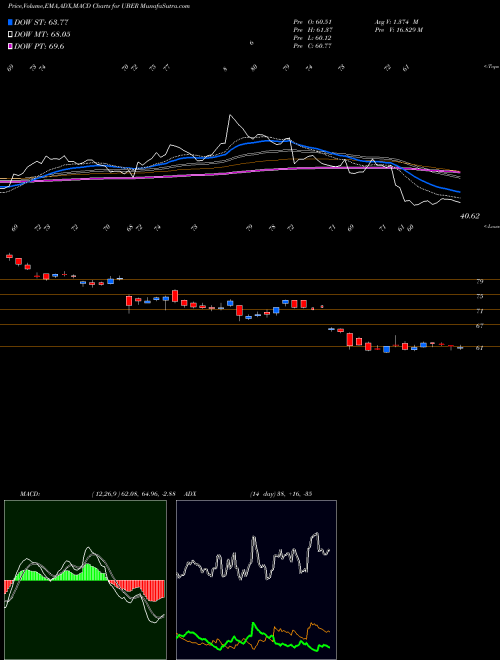 MACD charts various settings share UBER Uber Technologies Inc NYSE Stock exchange 