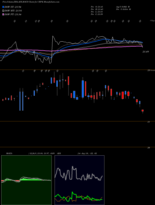 MACD charts various settings share UBP-K Urstadt Biddle Properties Inc 5.875% Prf Perpetu NYSE Stock exchange 