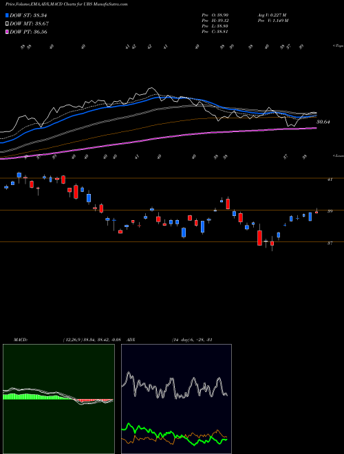 MACD charts various settings share UBS UBS AG NYSE Stock exchange 