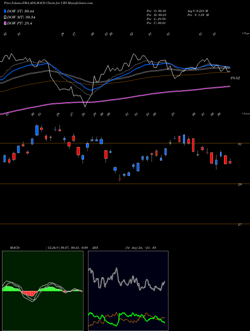 MACD charts various settings share UBS UBS AG NYSE Stock exchange 