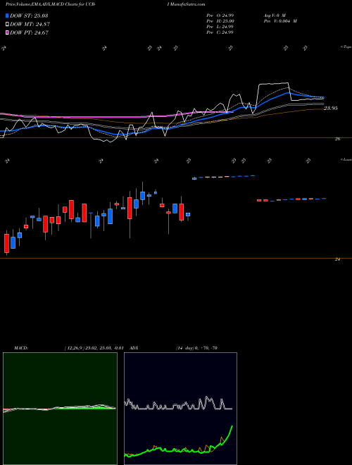 Munafa  (UCB-I) stock tips, volume analysis, indicator analysis [intraday, positional] for today and tomorrow