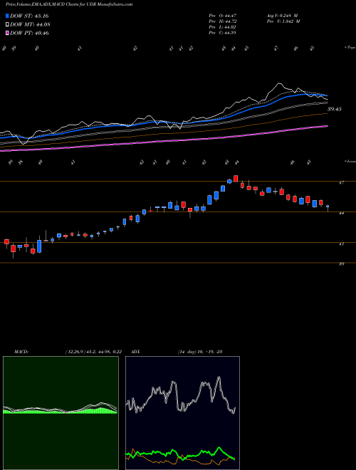 Munafa UDR, Inc. (UDR) stock tips, volume analysis, indicator analysis [intraday, positional] for today and tomorrow