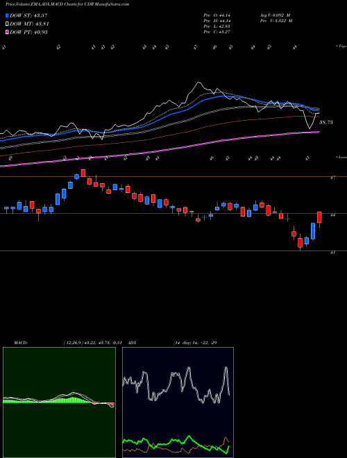 MACD charts various settings share UDR UDR, Inc. NYSE Stock exchange 