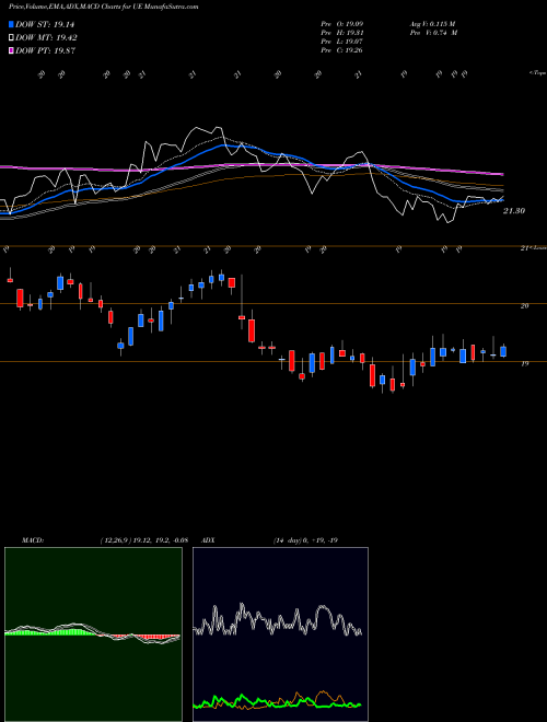 MACD charts various settings share UE Urban Edge Properties NYSE Stock exchange 