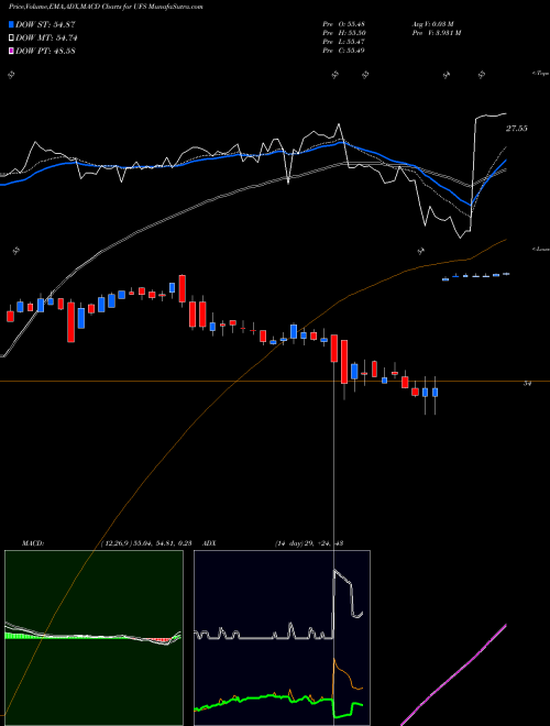 Munafa Domtar Corporation (UFS) stock tips, volume analysis, indicator analysis [intraday, positional] for today and tomorrow