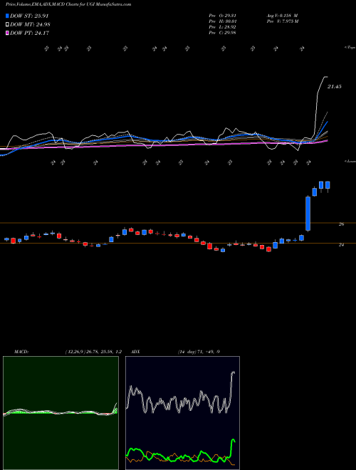 MACD charts various settings share UGI UGI Corporation NYSE Stock exchange 