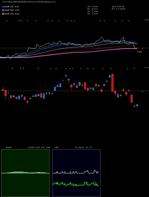 Munafa Ultrapar Participacoes S.A. (UGP) stock tips, volume analysis, indicator analysis [intraday, positional] for today and tomorrow