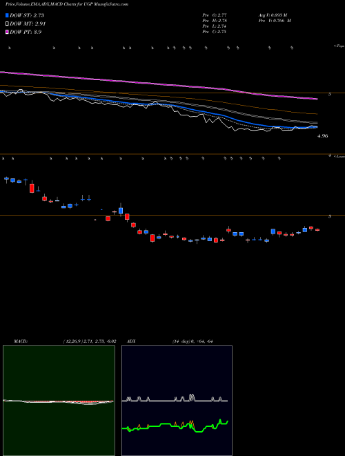 MACD charts various settings share UGP Ultrapar Participacoes S.A. NYSE Stock exchange 