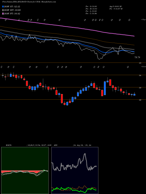 Munafa  (UHAL) stock tips, volume analysis, indicator analysis [intraday, positional] for today and tomorrow