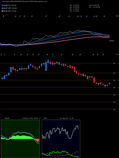 Munafa  (UHAL.B) stock tips, volume analysis, indicator analysis [intraday, positional] for today and tomorrow