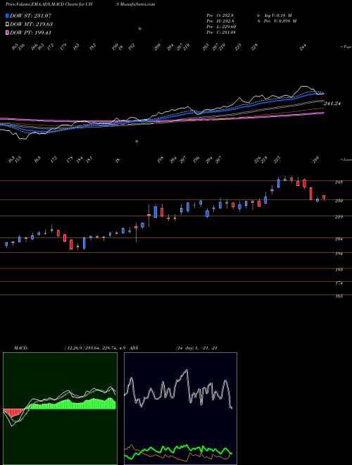 MACD charts various settings share UHS Universal Health Services, Inc. NYSE Stock exchange 