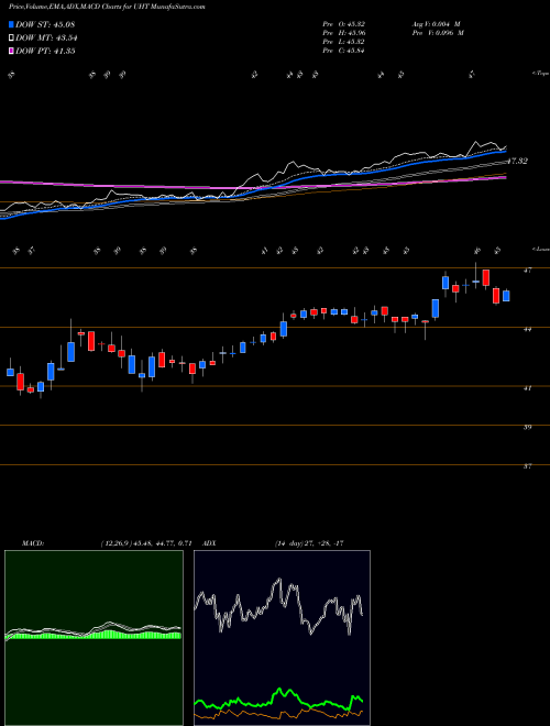 Munafa Universal Health Realty Income Trust (UHT) stock tips, volume analysis, indicator analysis [intraday, positional] for today and tomorrow