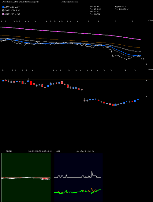 MACD charts various settings share UIS Unisys Corporation NYSE Stock exchange 