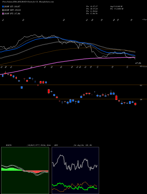 MACD charts various settings share UL Unilever PLC NYSE Stock exchange 