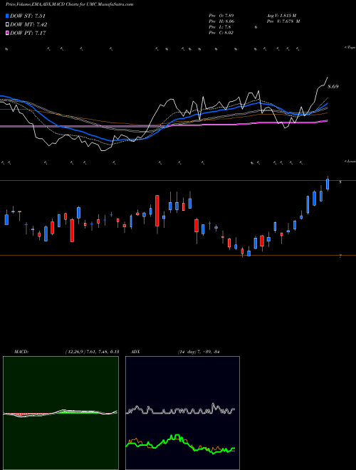 Munafa United Microelectronics Corporation (UMC) stock tips, volume analysis, indicator analysis [intraday, positional] for today and tomorrow