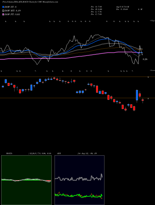 Munafa United Microelectronics Corporation (UMC) stock tips, volume analysis, indicator analysis [intraday, positional] for today and tomorrow