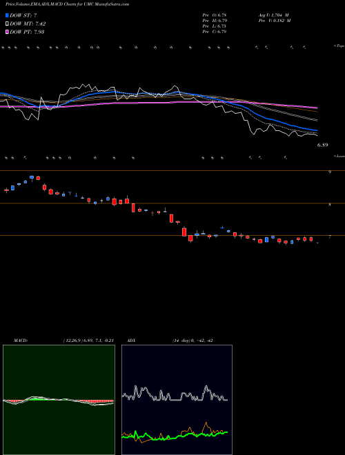 MACD charts various settings share UMC United Microelectronics Corporation NYSE Stock exchange 