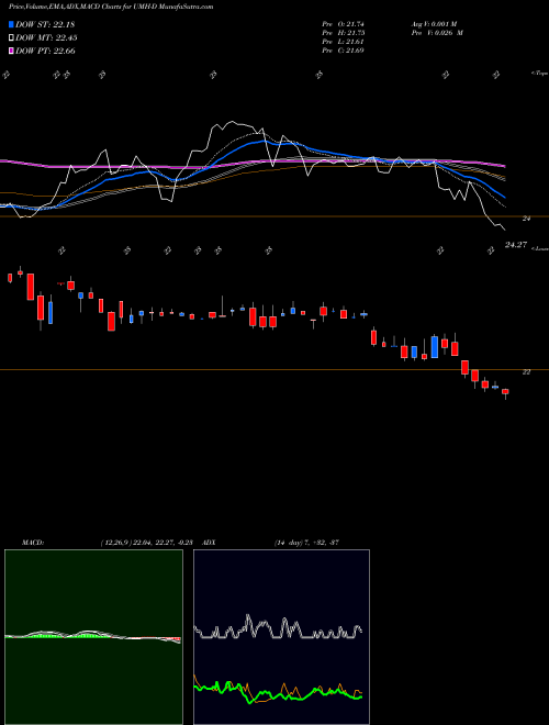 MACD charts various settings share UMH-D Umh Pptys Inc [Umh/Pd] NYSE Stock exchange 