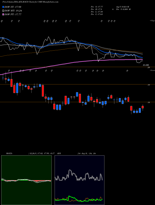 MACD charts various settings share UMH UMH Properties, Inc. NYSE Stock exchange 