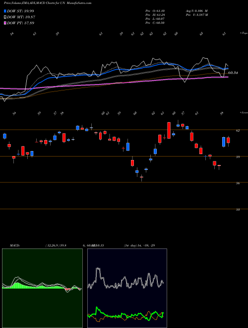 Munafa Unilever NV (UN) stock tips, volume analysis, indicator analysis [intraday, positional] for today and tomorrow