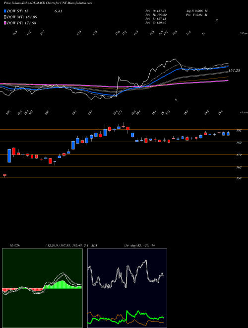 Munafa Unifirst Corporation (UNF) stock tips, volume analysis, indicator analysis [intraday, positional] for today and tomorrow