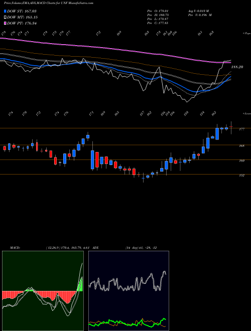 MACD charts various settings share UNF Unifirst Corporation NYSE Stock exchange 