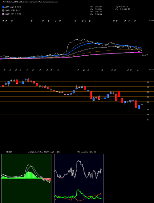 MACD charts various settings share UNFI United Natural Foods, Inc. NYSE Stock exchange 