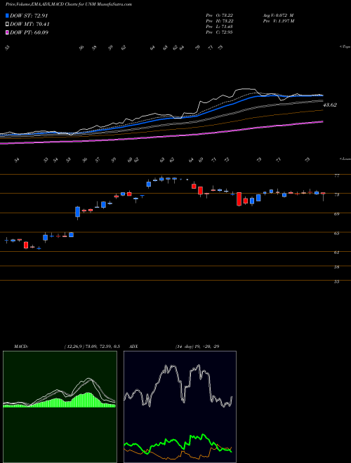 MACD charts various settings share UNM Unum Group NYSE Stock exchange 