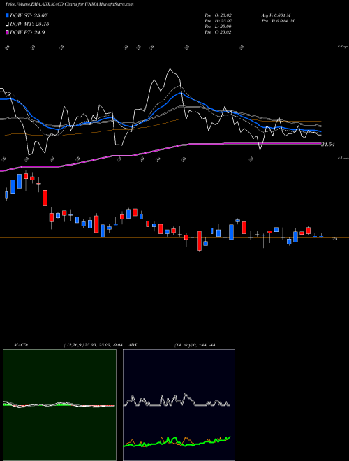 Munafa Unum Group (UNMA) stock tips, volume analysis, indicator analysis [intraday, positional] for today and tomorrow