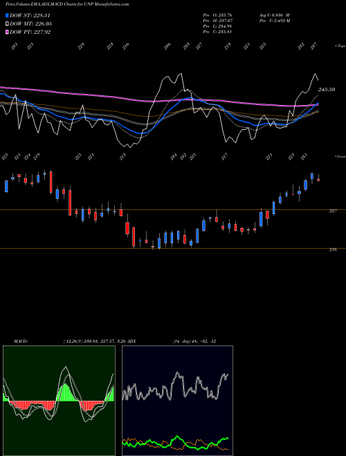 MACD charts various settings share UNP Union Pacific Corporation NYSE Stock exchange 