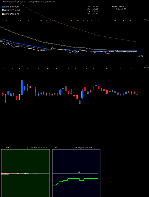 Munafa Unit Corporation (UNT) stock tips, volume analysis, indicator analysis [intraday, positional] for today and tomorrow
