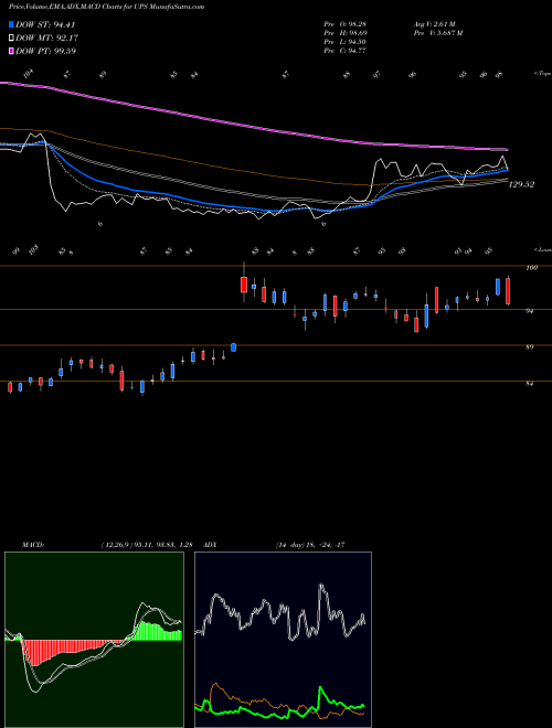 Munafa United Parcel Service, Inc. (UPS) stock tips, volume analysis, indicator analysis [intraday, positional] for today and tomorrow
