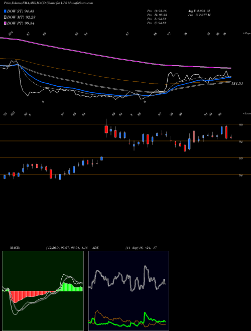 MACD charts various settings share UPS United Parcel Service, Inc. NYSE Stock exchange 