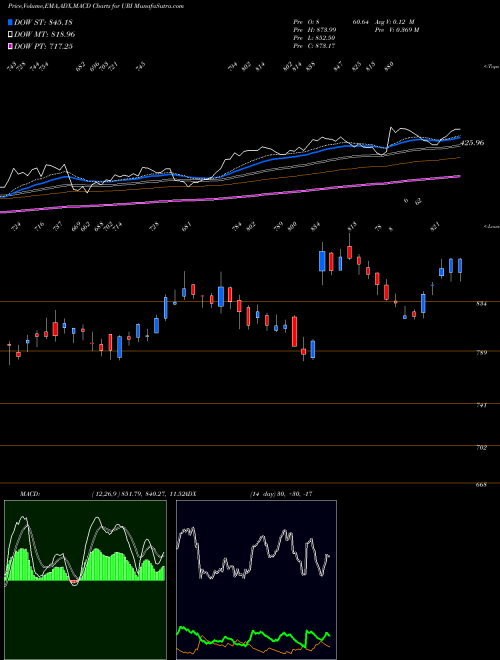 MACD charts various settings share URI United Rentals, Inc. NYSE Stock exchange 