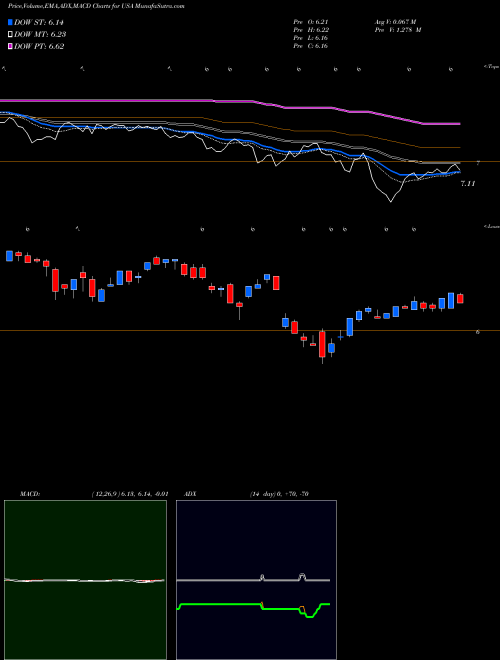 Munafa Liberty All-Star Equity Fund (USA) stock tips, volume analysis, indicator analysis [intraday, positional] for today and tomorrow