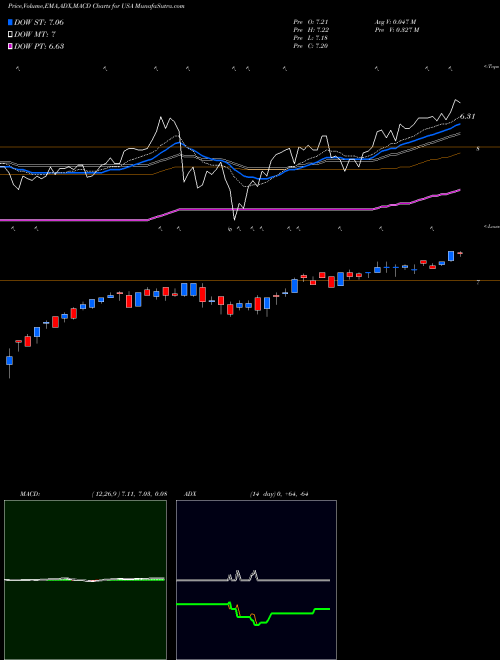 MACD charts various settings share USA Liberty All-Star Equity Fund NYSE Stock exchange 