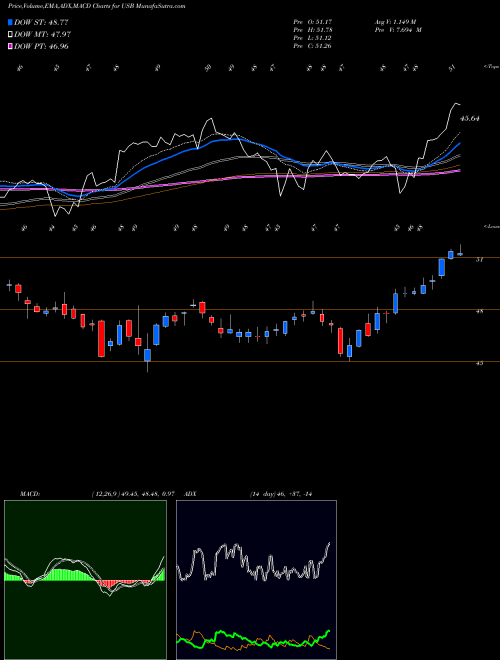 Munafa U.S. Bancorp (USB) stock tips, volume analysis, indicator analysis [intraday, positional] for today and tomorrow